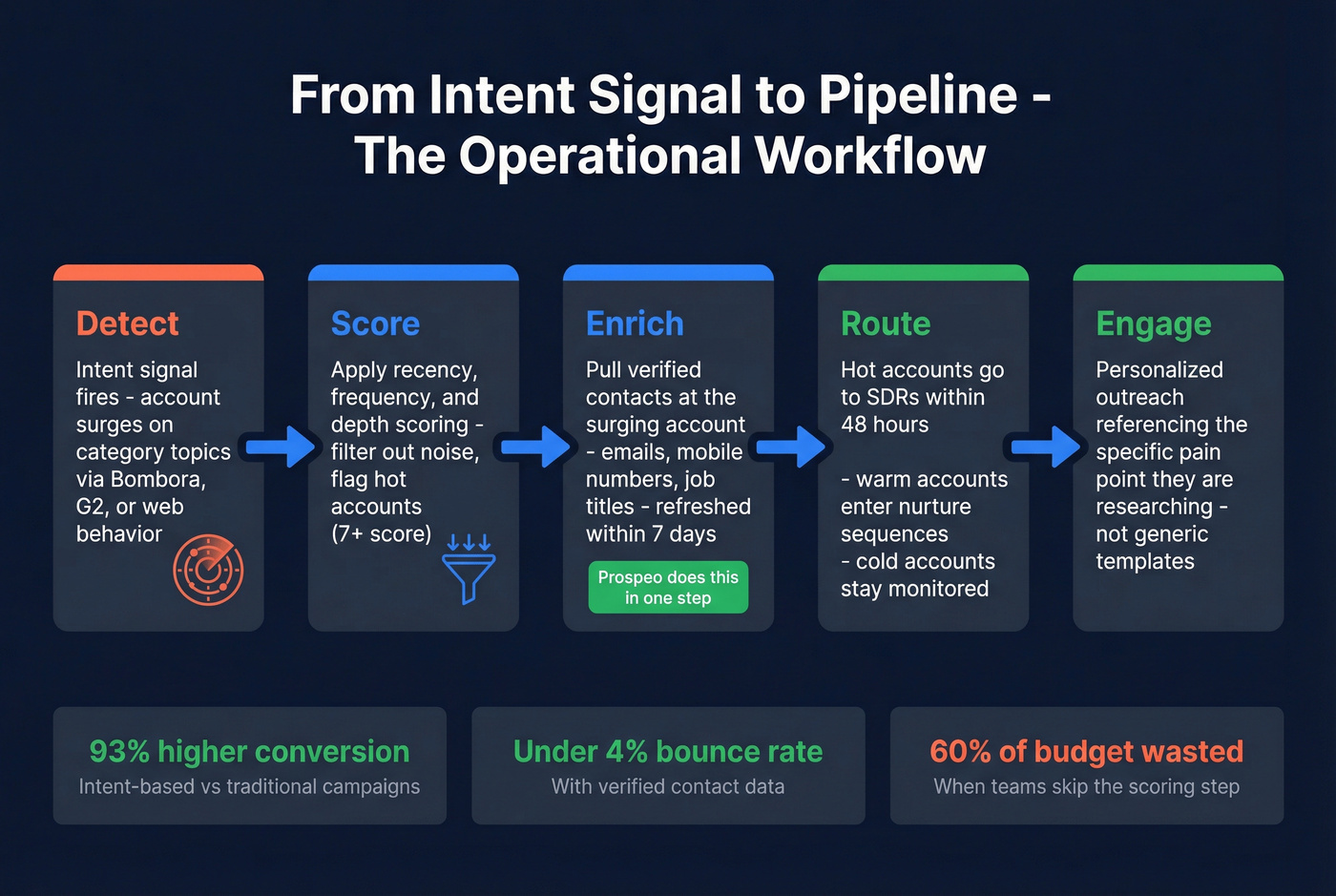 Intent signal to pipeline conversion workflow