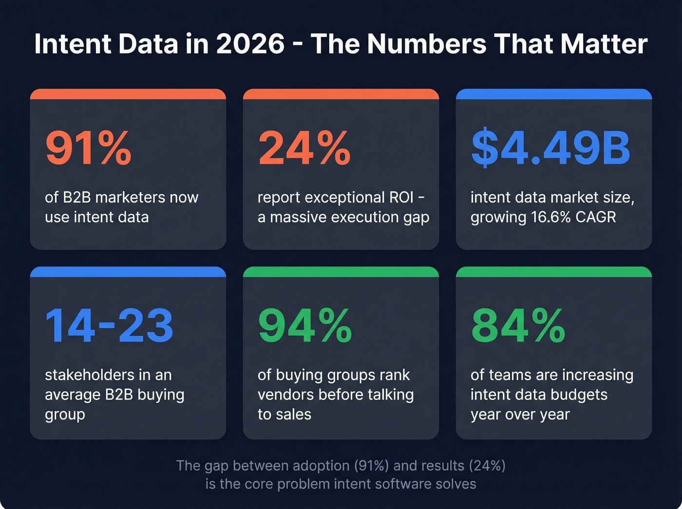 Key intent data statistics every B2B team should know