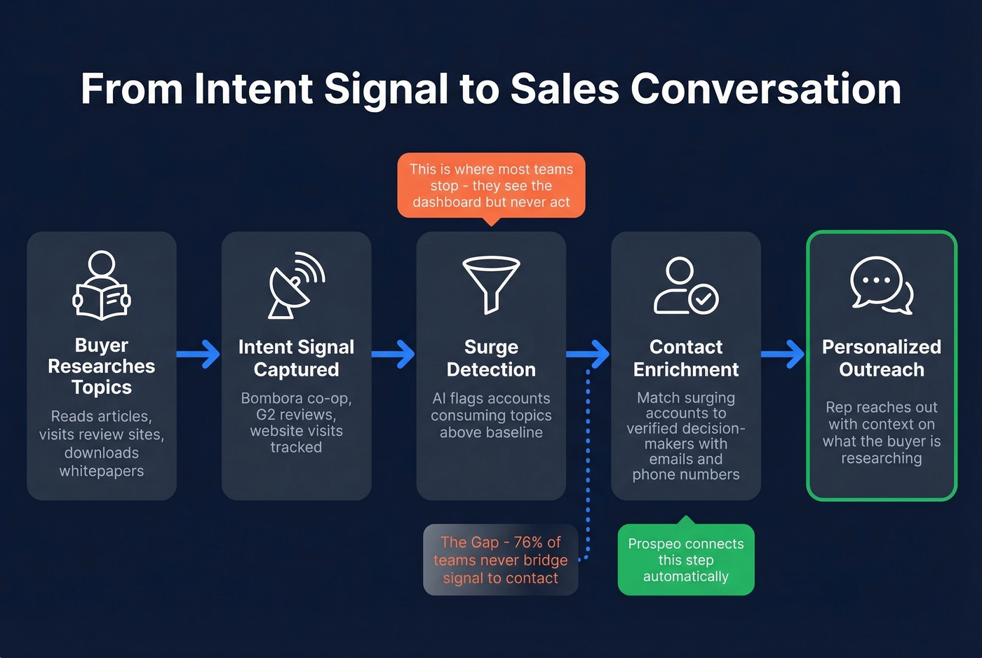 How intent data flows from signals to sales conversations