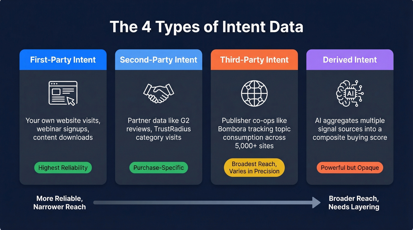 Four types of intent data sources explained visually