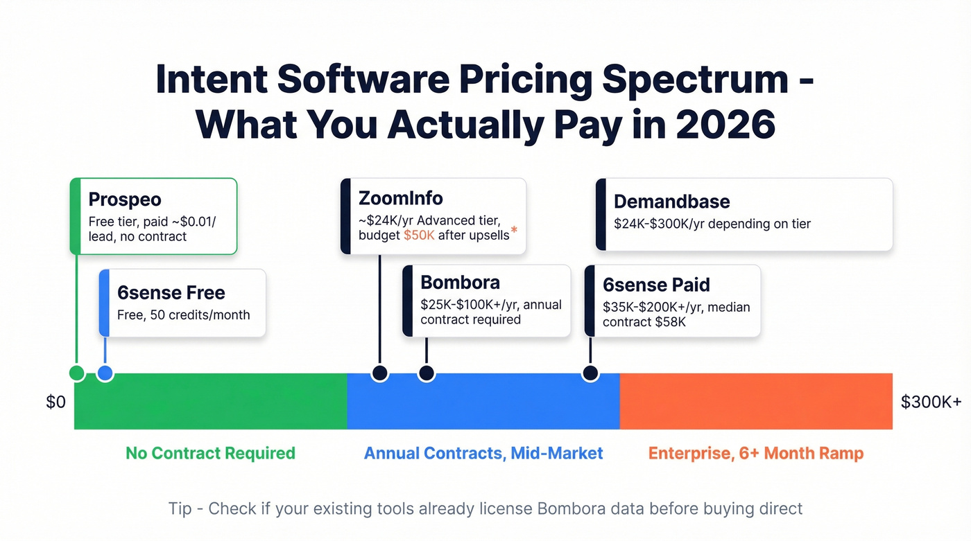 Intent software pricing tiers from free to enterprise