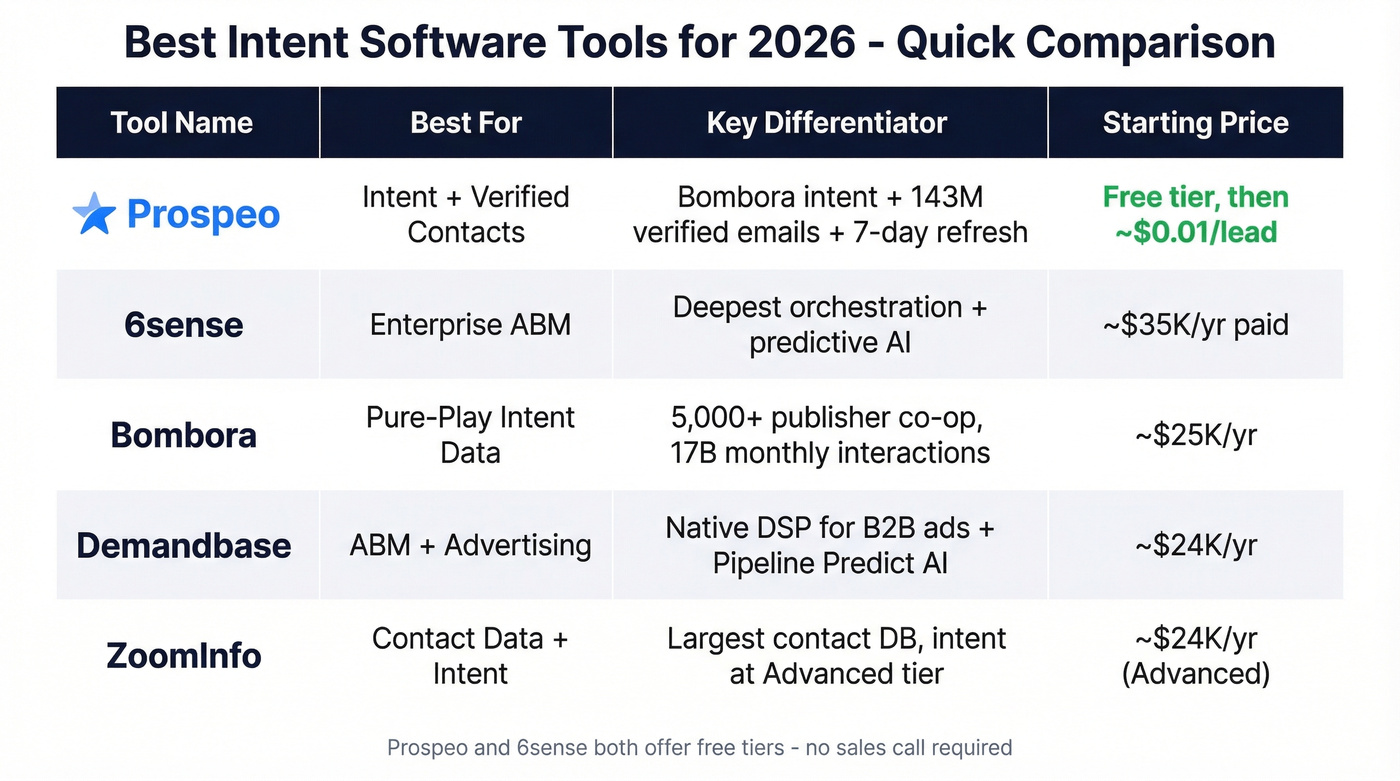 Top 5 intent software tools compared by use case and price