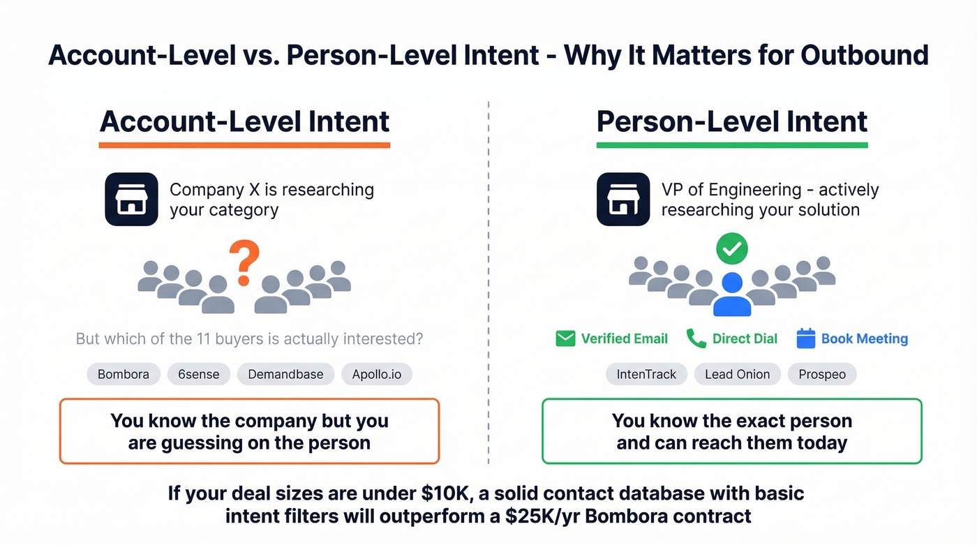 Account-level vs person-level intent data comparison diagram
