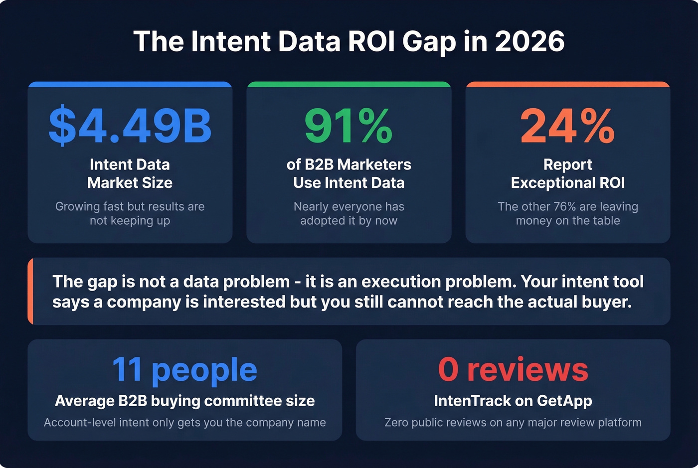 Key intent data market stats and ROI gap highlights