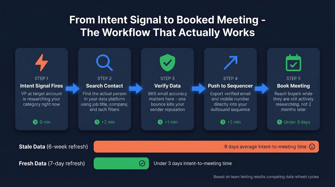 Intent signal to booked meeting workflow diagram