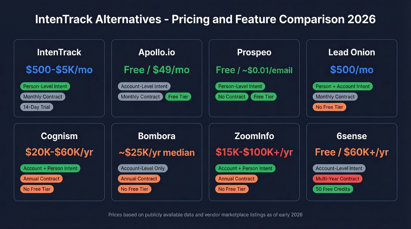 IntenTrack alternatives pricing and feature comparison chart