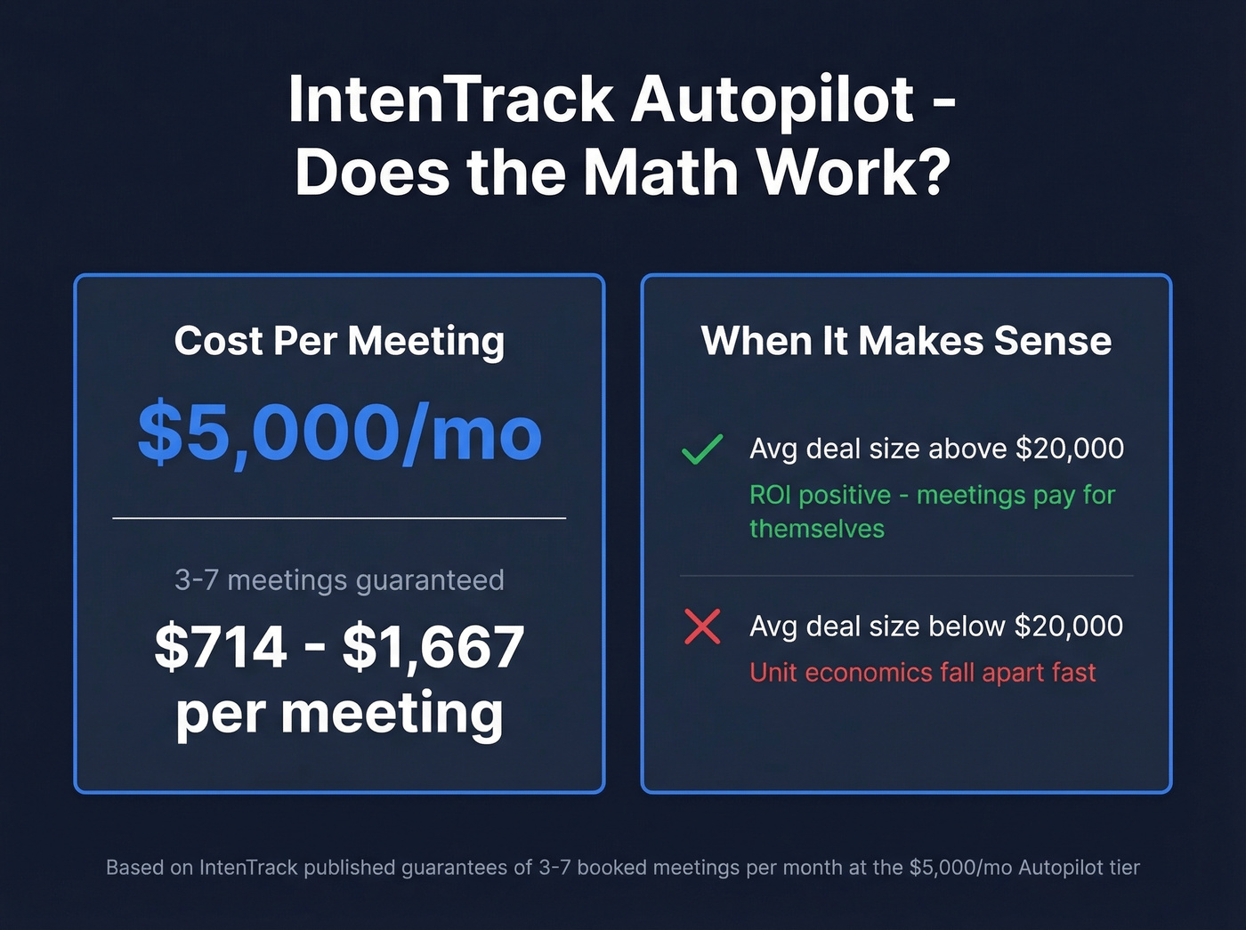 IntenTrack Autopilot tier cost per meeting breakdown