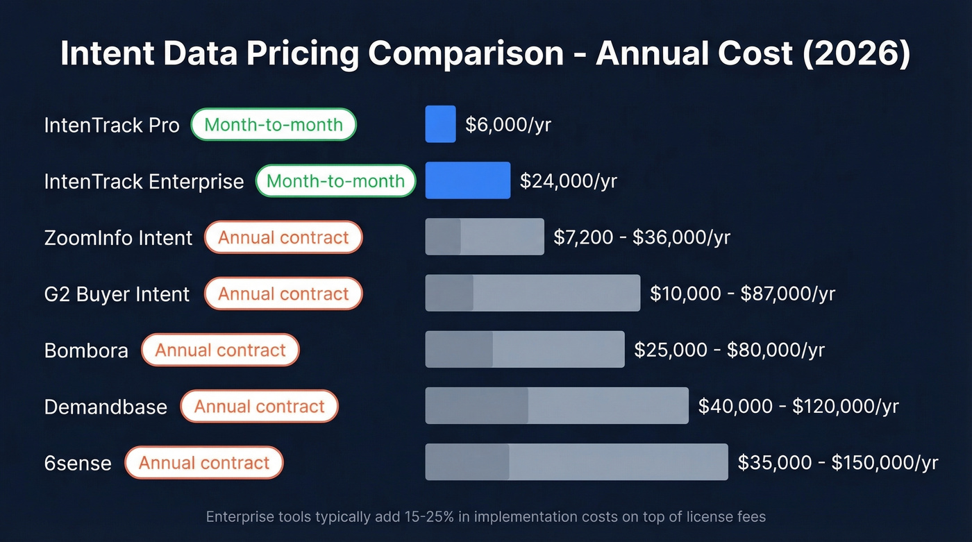 IntenTrack vs enterprise intent data pricing comparison