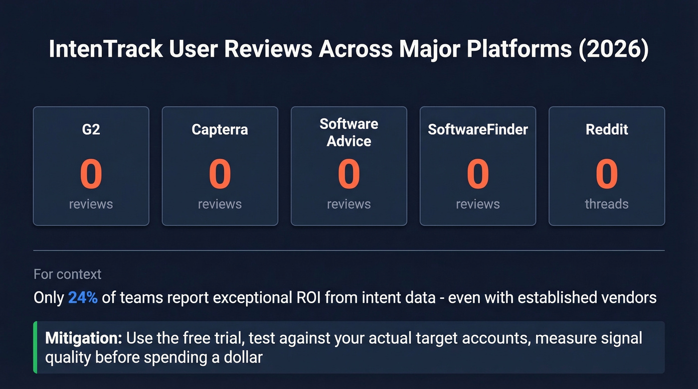 IntenTrack zero reviews across major platforms visual