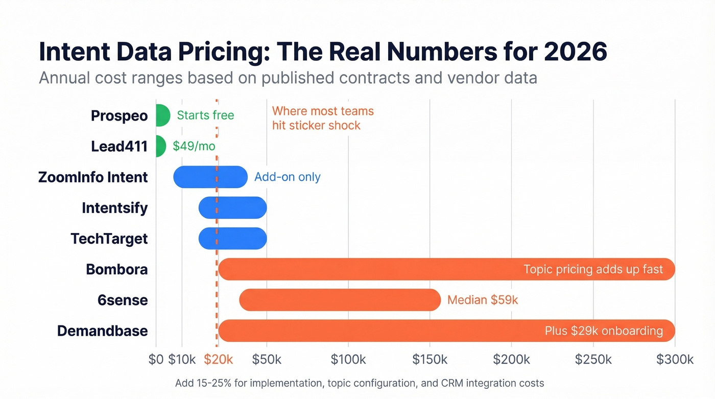Visual price range comparison across all intent data tools