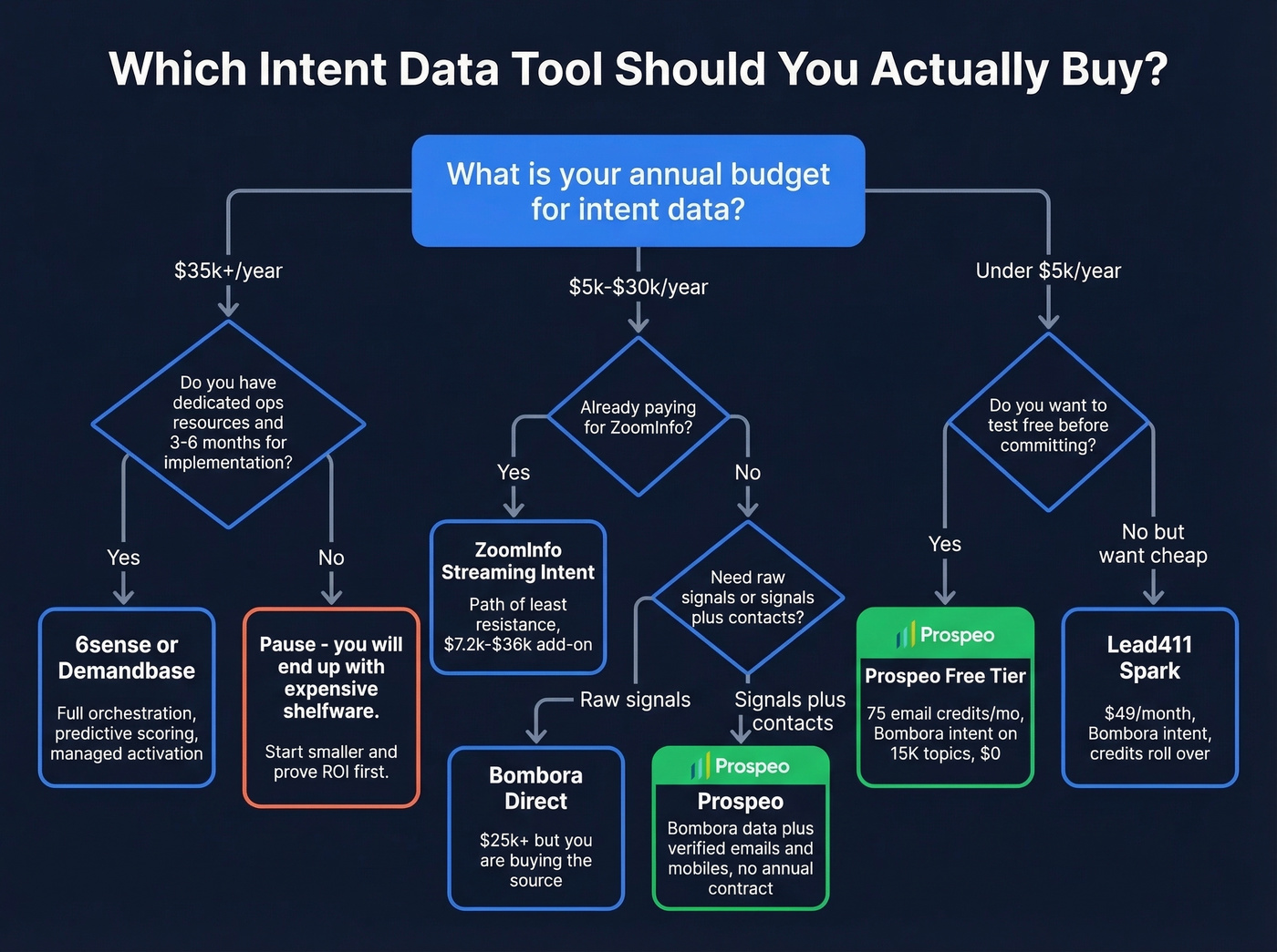 Decision tree for choosing the right intent data tool