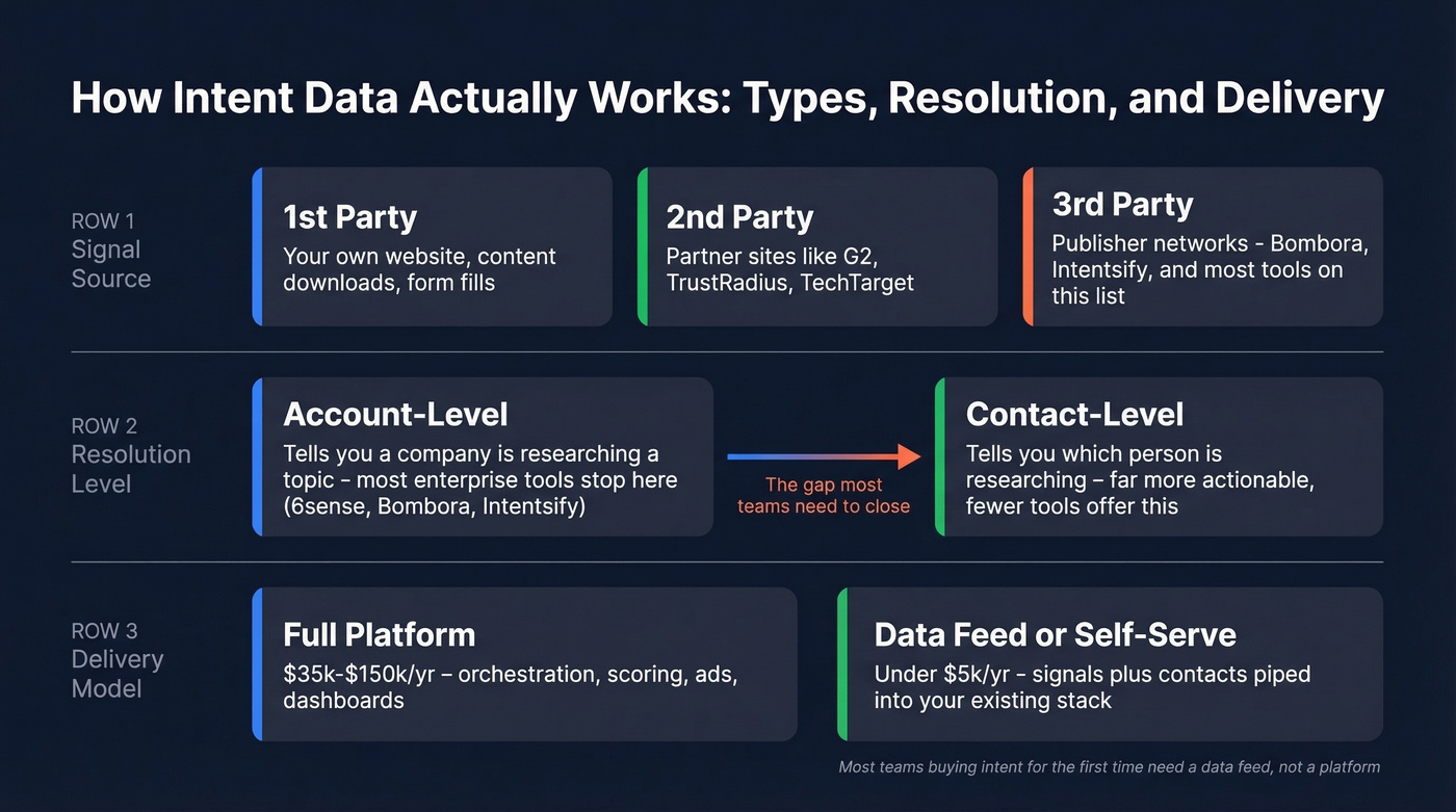 Intent data types and resolution levels explained visually