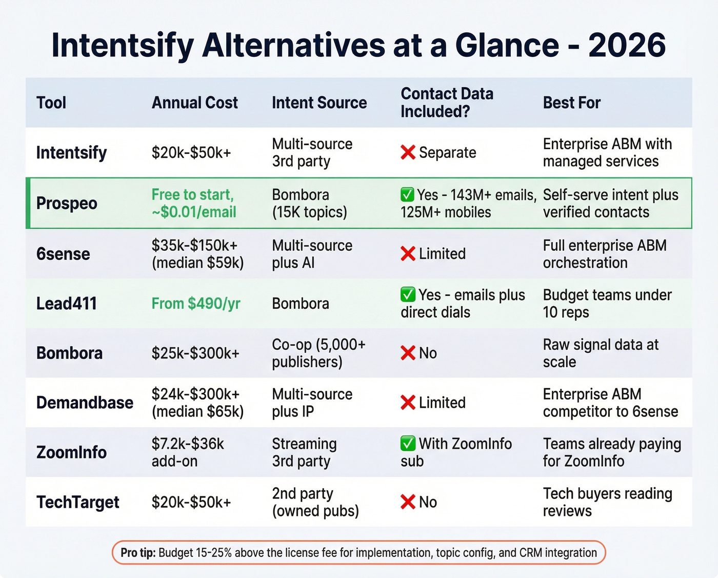 Head-to-head comparison of all Intentsify alternatives