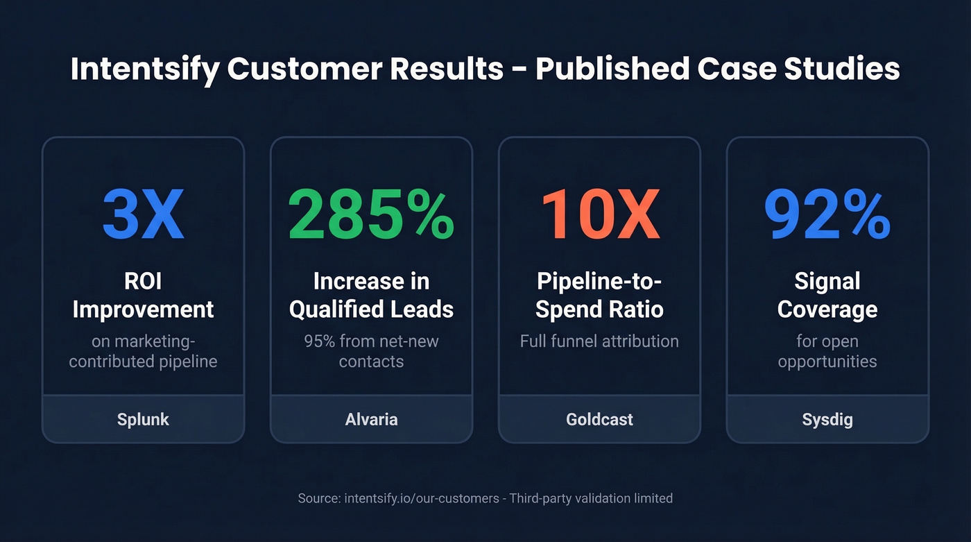 Intentsify customer ROI results highlight cards