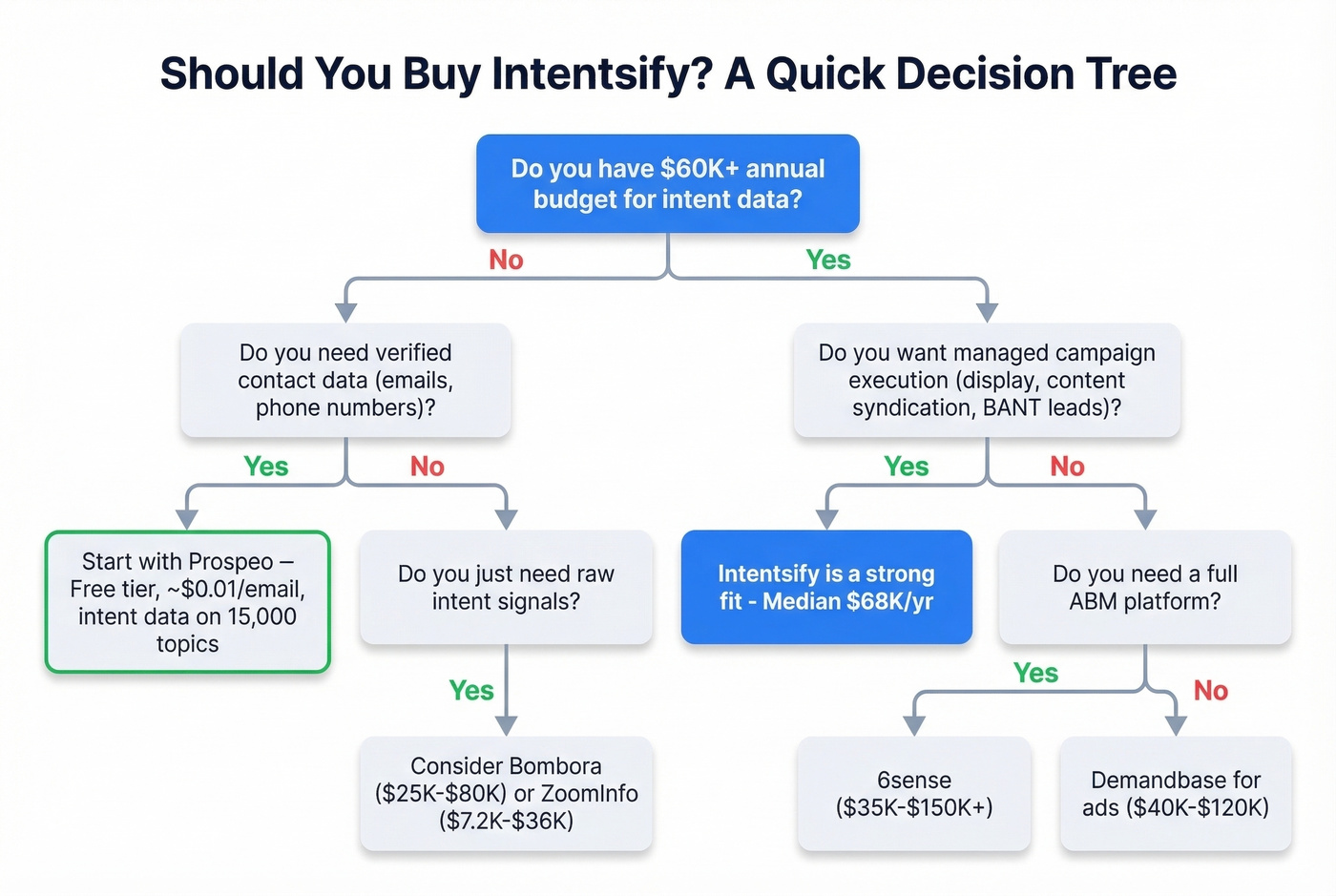 Decision tree for choosing Intentsify or alternatives