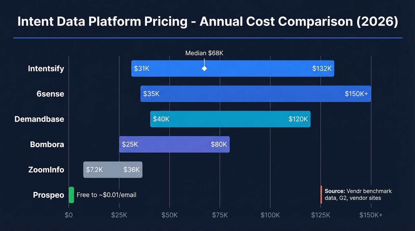 Intentsify pricing range compared to alternatives