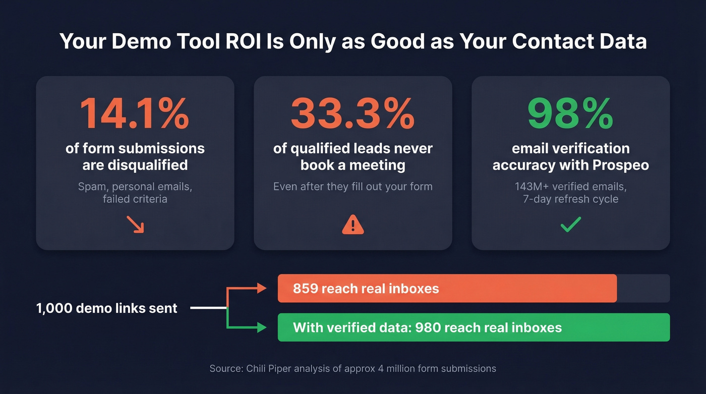 Key stats showing demo ROI lost to bad contact data