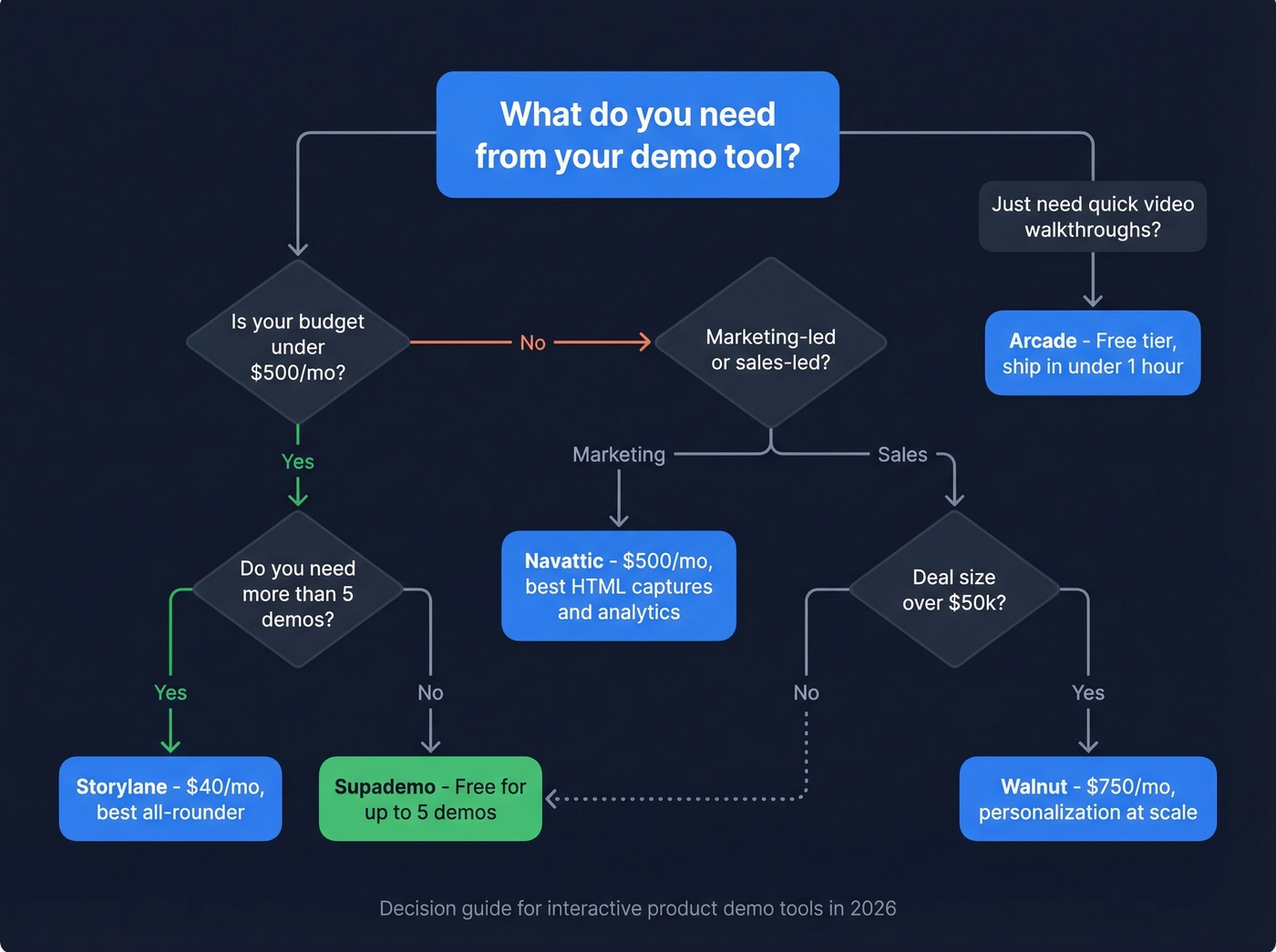 Decision tree to pick the right demo tool