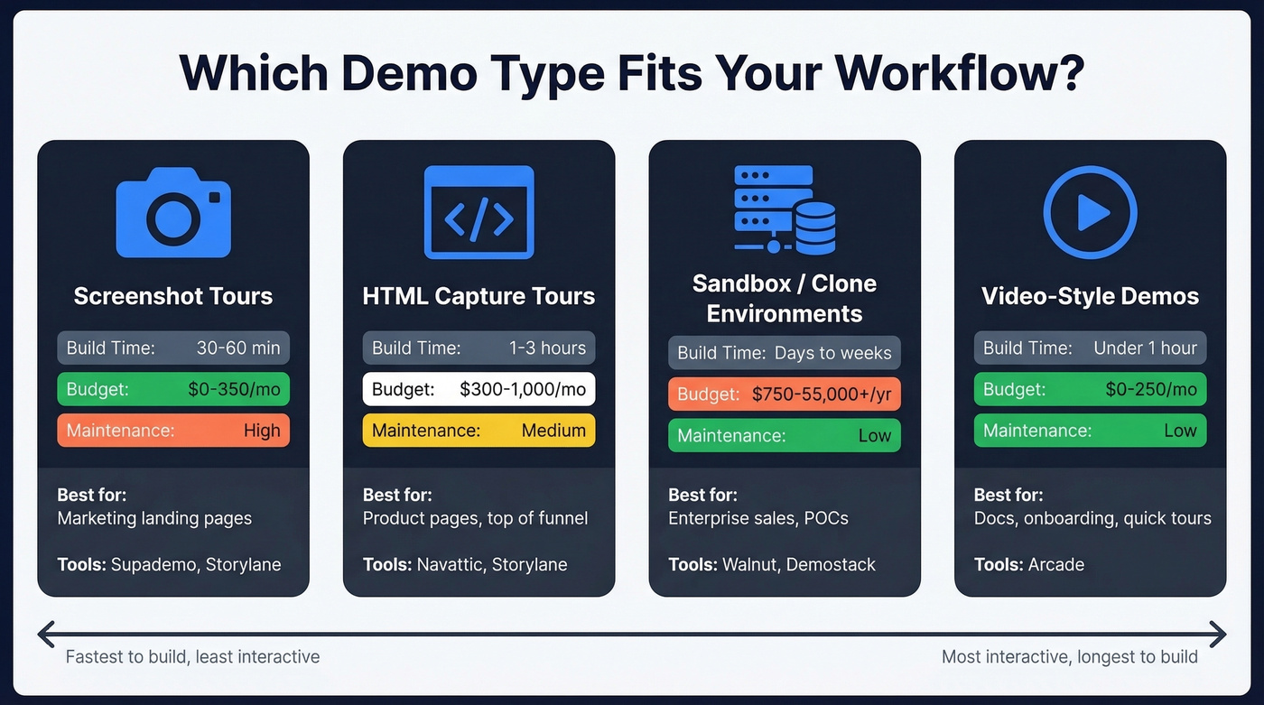 Four demo types compared by cost, build time, and interactivity