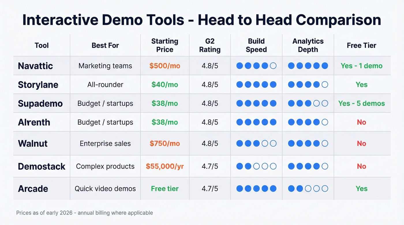 Top six demo tools compared across key dimensions