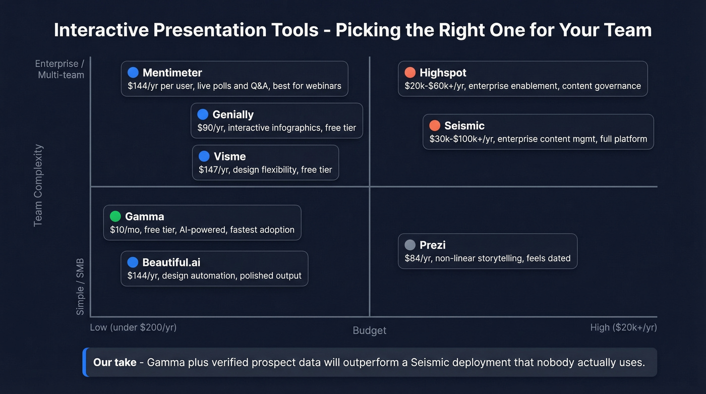 Interactive presentation tools comparison by team size and budget