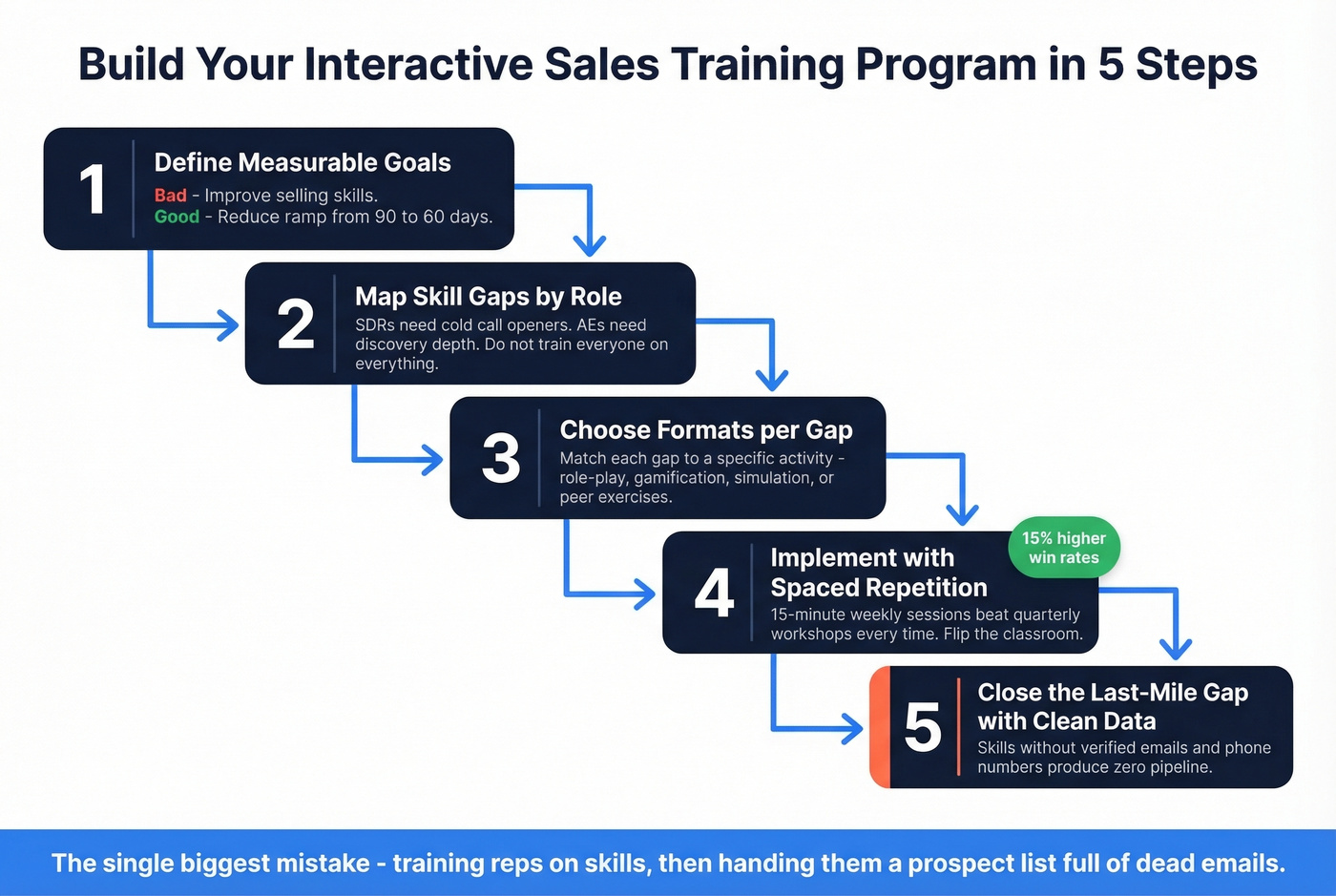 Five-step interactive sales training program builder