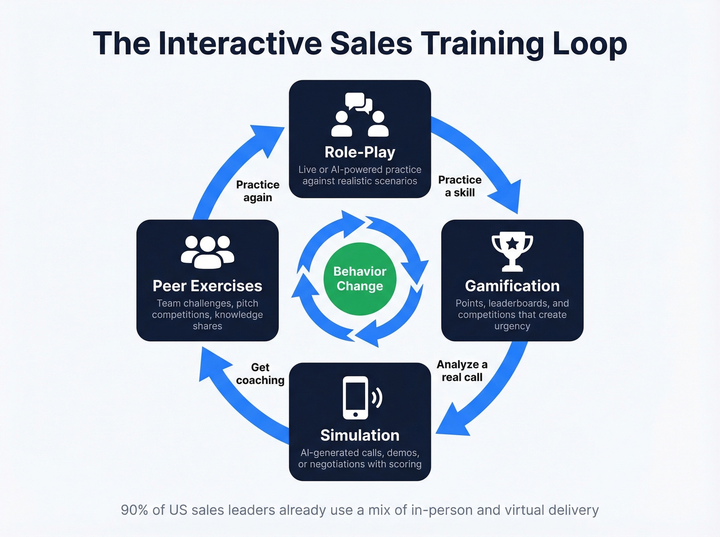 Four interactive training formats in a closed learning loop
