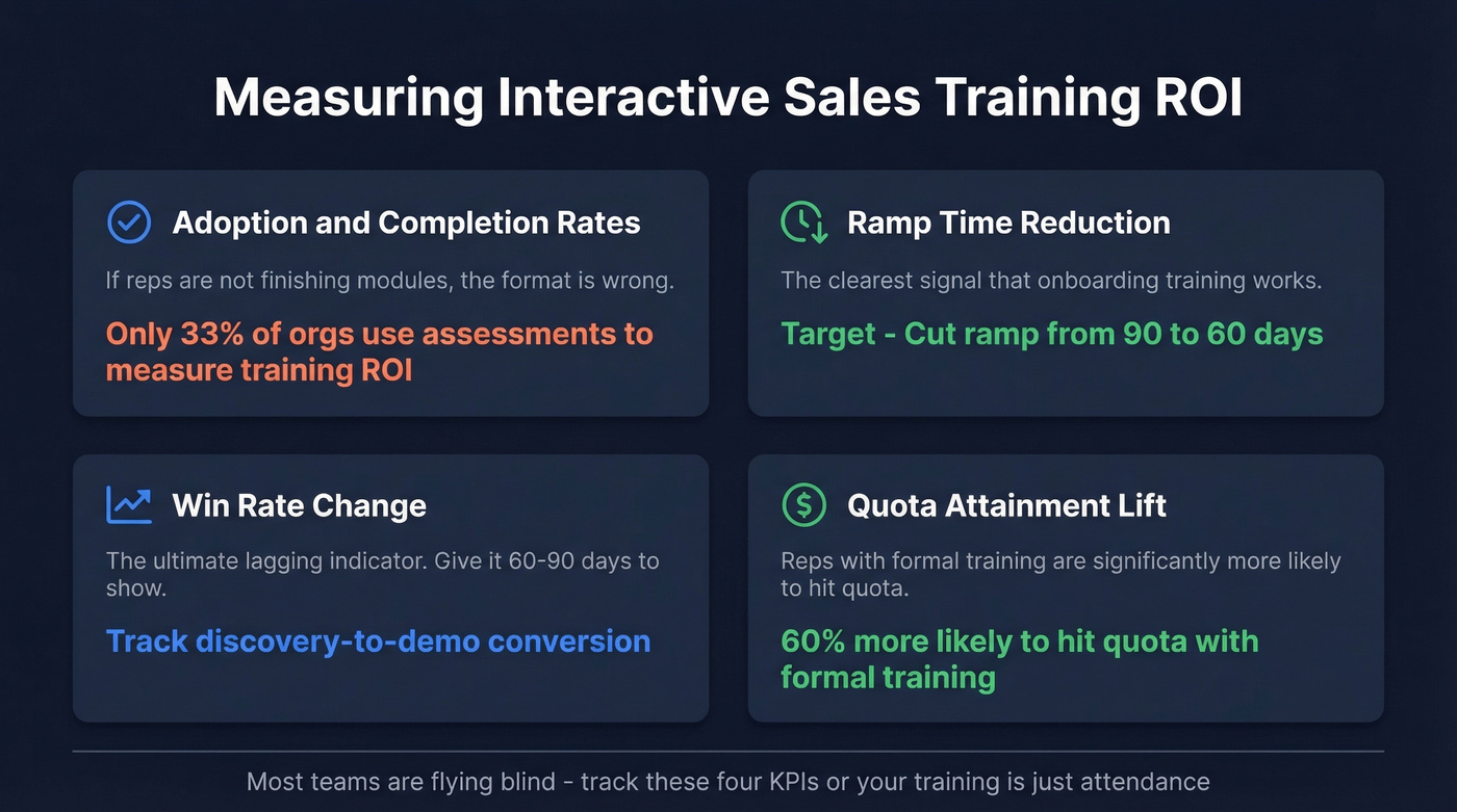 Key training ROI metrics and benchmarks dashboard