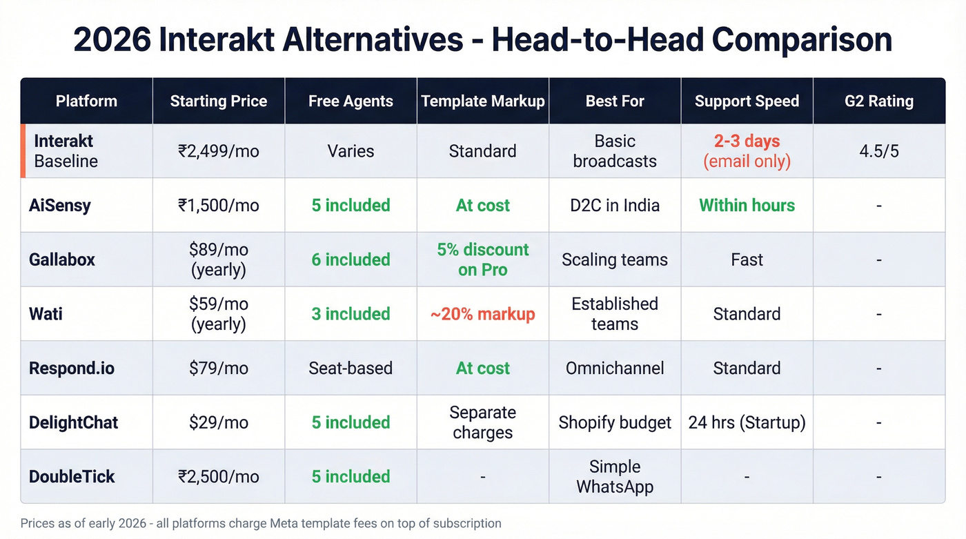 Comparison table of top Interakt alternatives with pricing