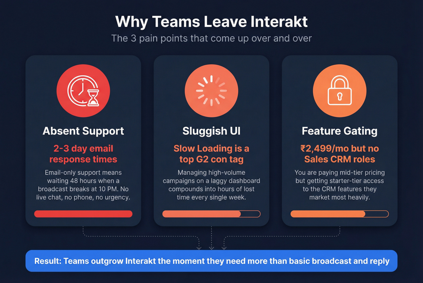 Three key pain points driving users away from Interakt