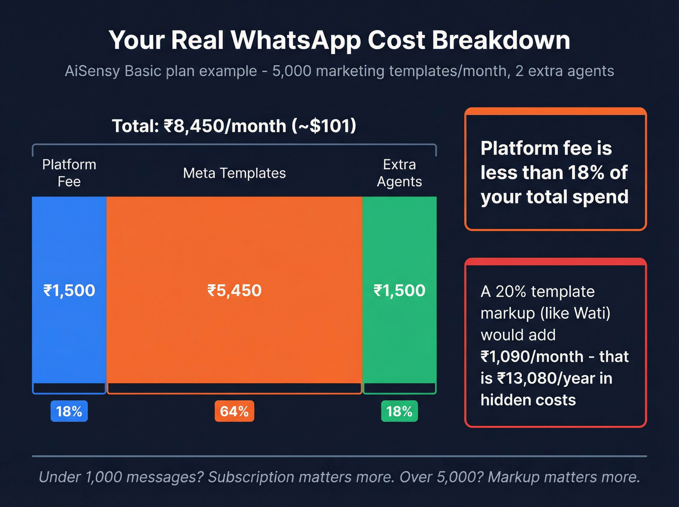 True cost breakdown showing platform fee vs Meta charges