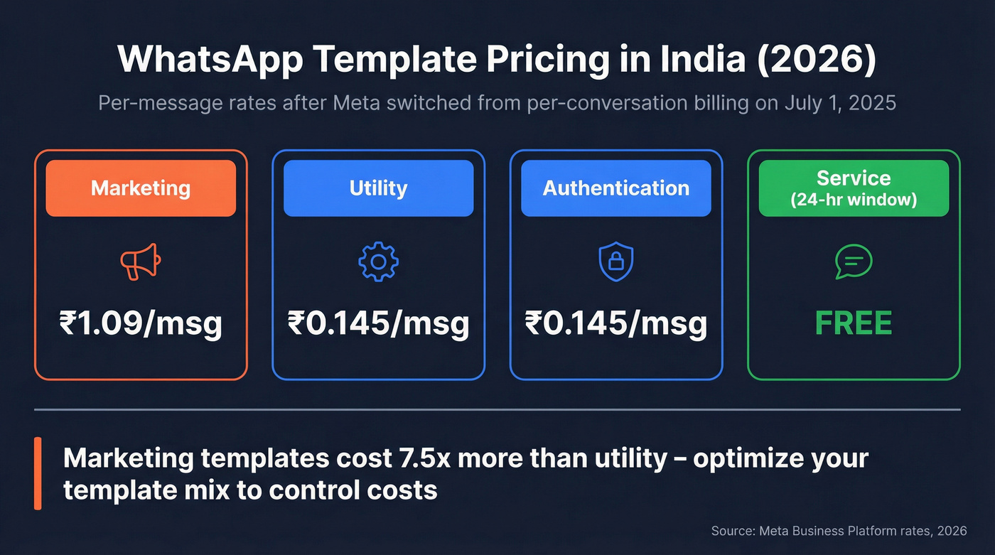 WhatsApp template pricing breakdown for India 2026