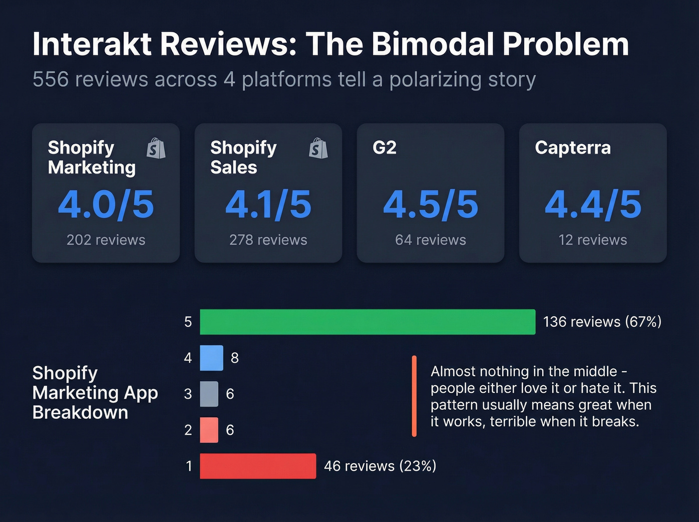 Interakt bimodal review distribution across platforms