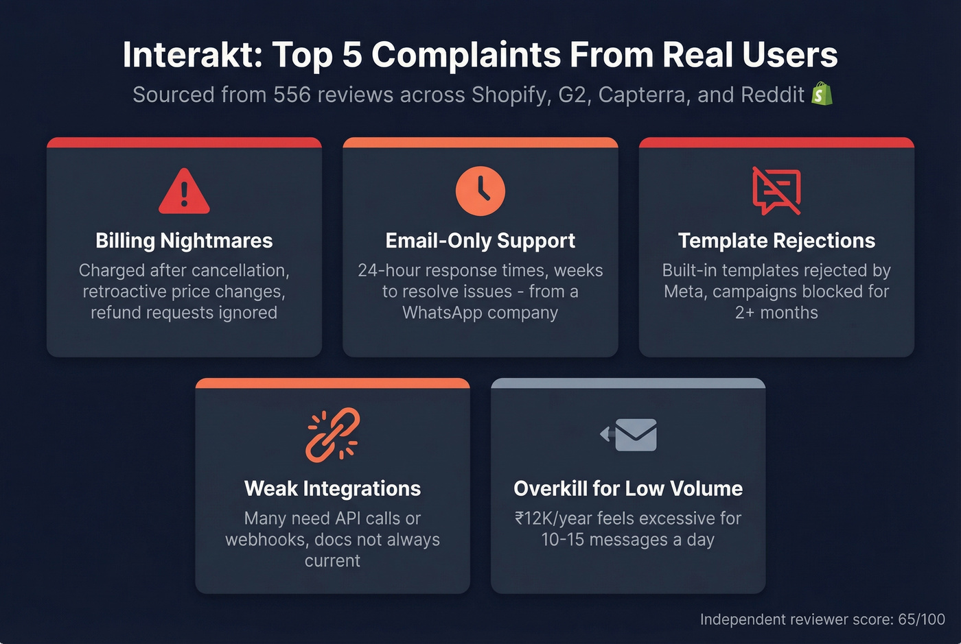 Interakt top complaints from real user reviews