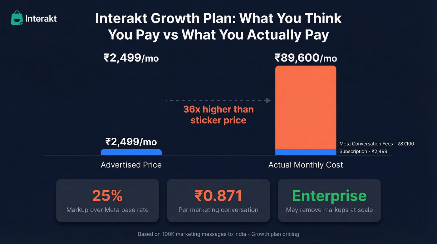 Interakt true monthly cost breakdown at scale