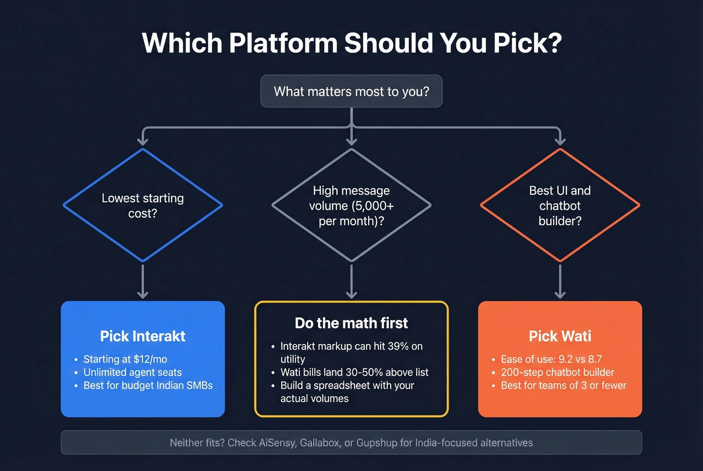Decision flowchart for choosing Interakt or Wati