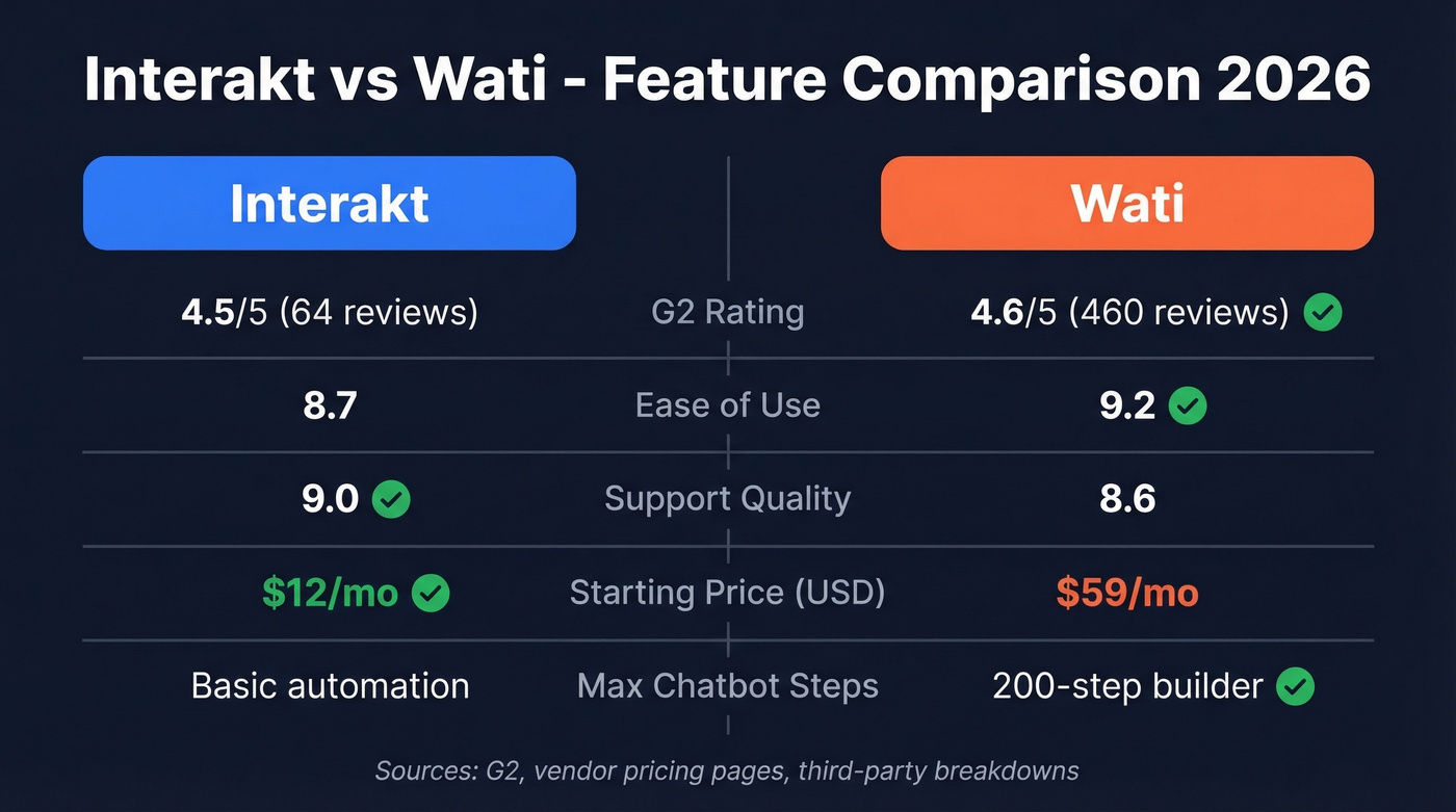 Interakt vs Wati head-to-head feature comparison diagram