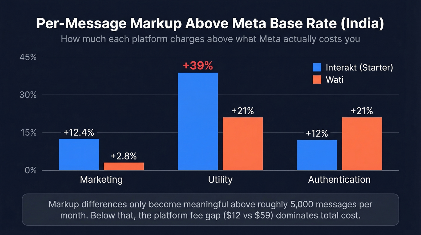 Per-message markup percentages for Interakt vs Wati by category