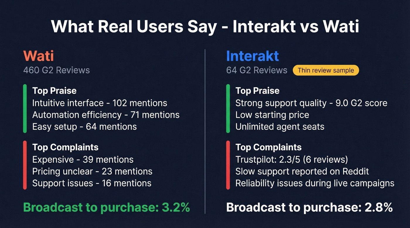 User sentiment summary for Interakt and Wati from reviews