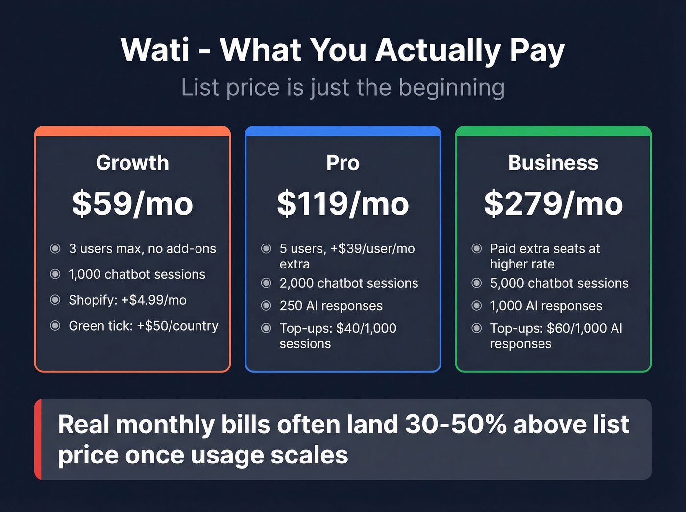Wati hidden costs breakdown showing real monthly spend