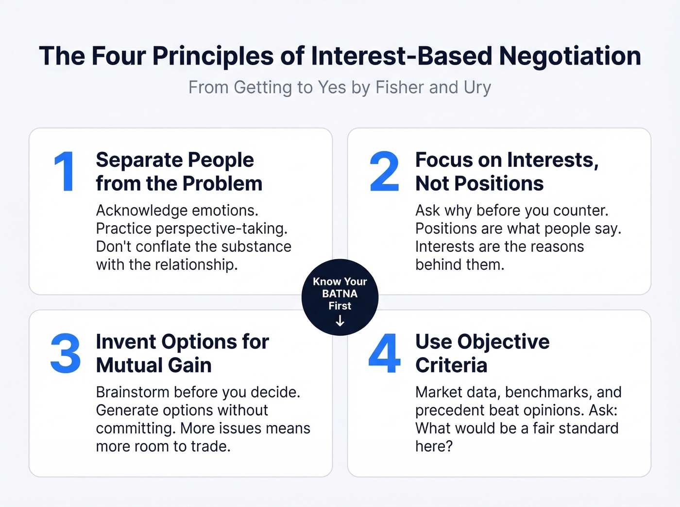 Four principles of interest-based negotiation framework diagram