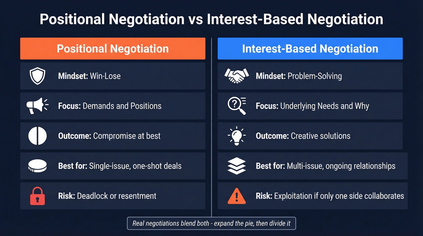 Positional vs interest-based negotiation side-by-side comparison