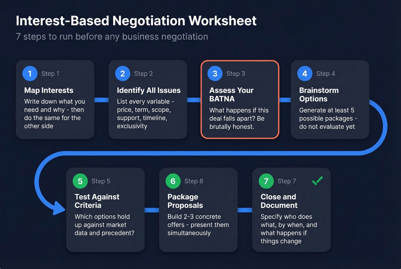 Seven-step interest-based negotiation preparation worksheet flow