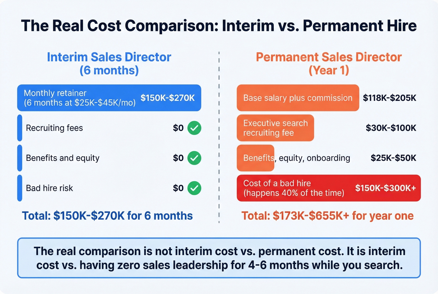 Cost comparison of interim vs permanent sales director hiring