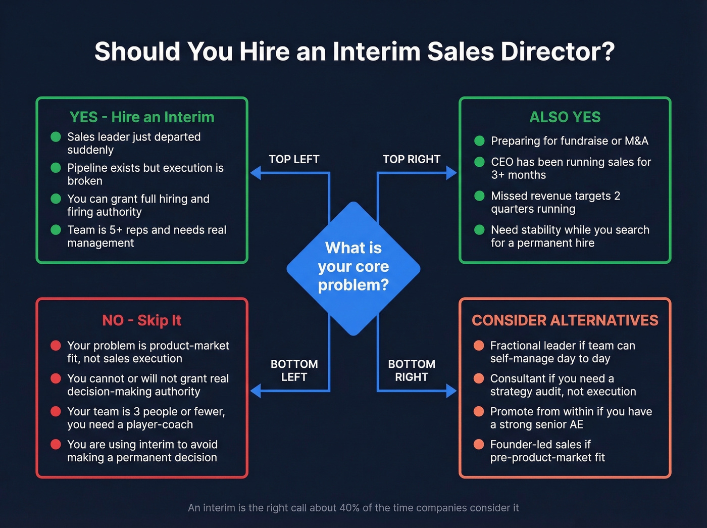 Decision framework for when to hire or skip an interim sales director