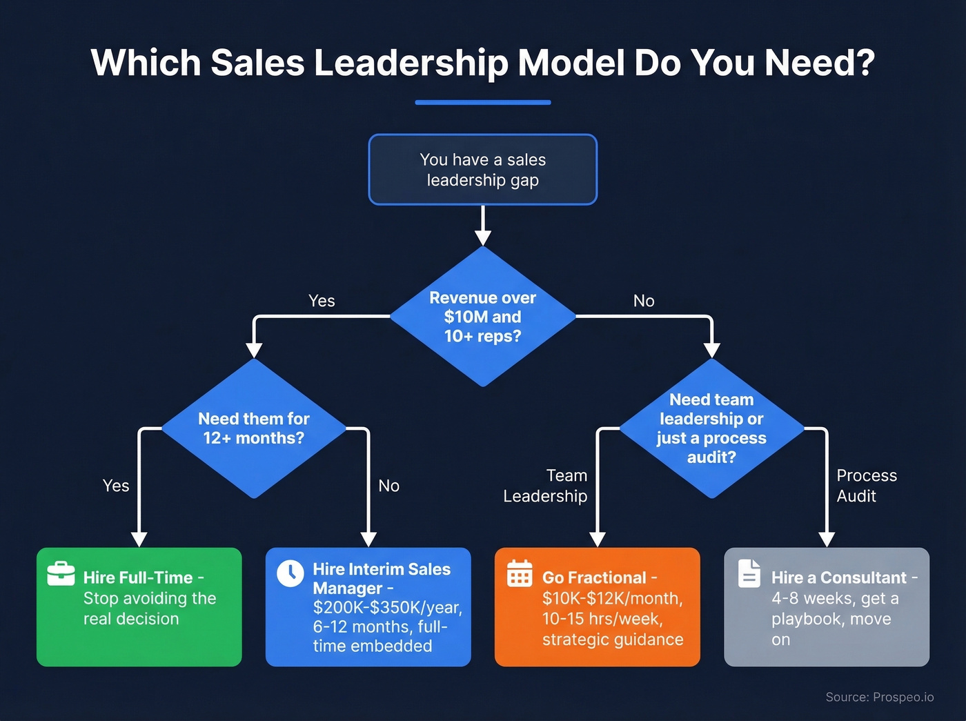 Decision flowchart for choosing interim, fractional, or consultant