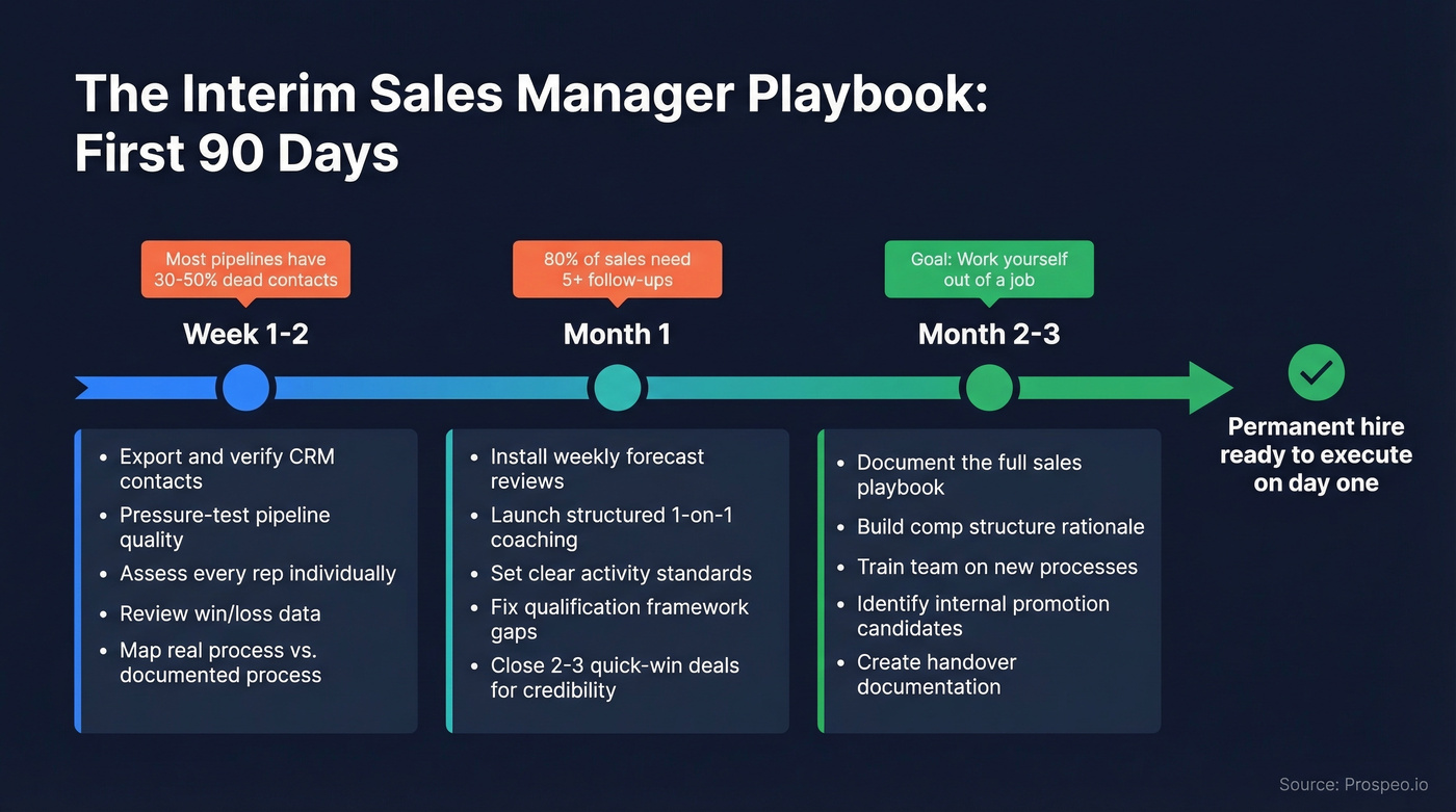 90-day interim sales manager timeline with key milestones