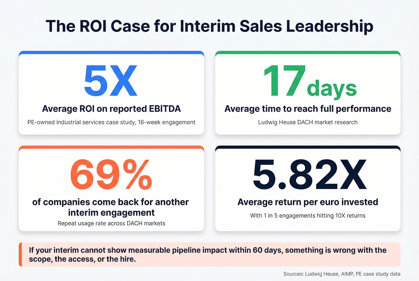 Key ROI statistics for interim sales manager engagements