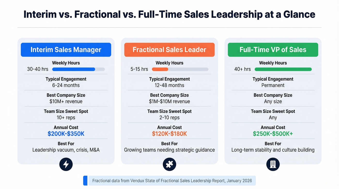 Visual comparison of interim, fractional, and full-time sales leaders