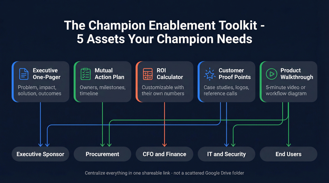 Five enablement assets mapped to stakeholders they serve